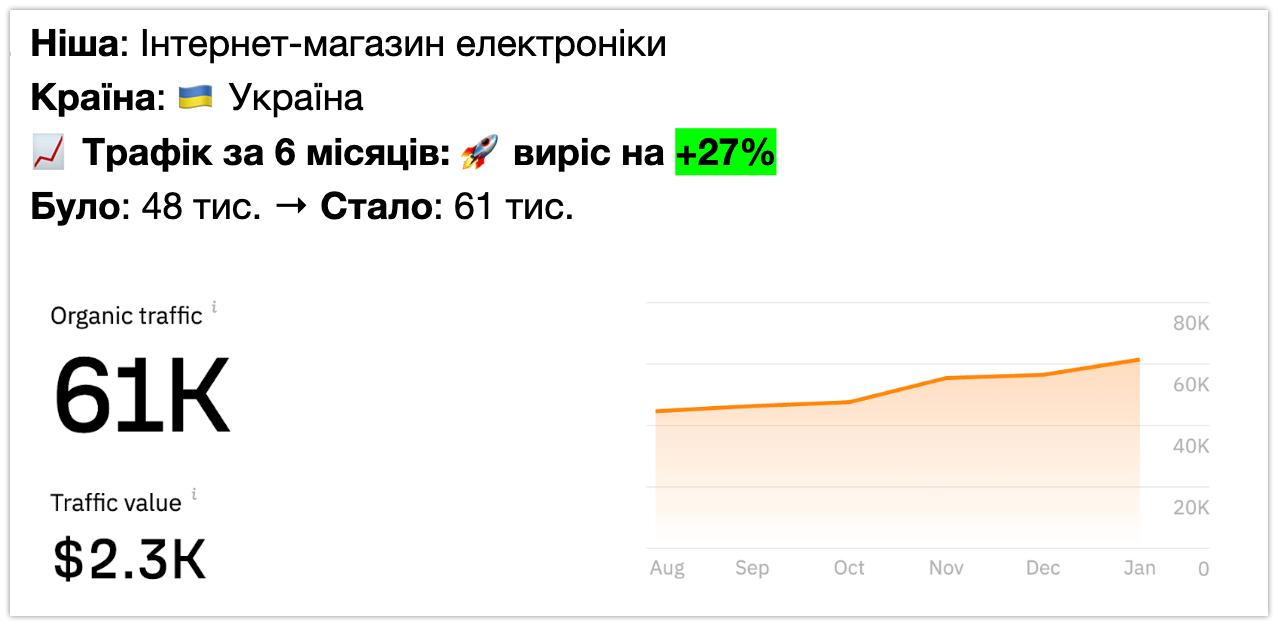 Інтернет-магазин електроніки - +27% трафіку за 6 місяців (Ahrefs)