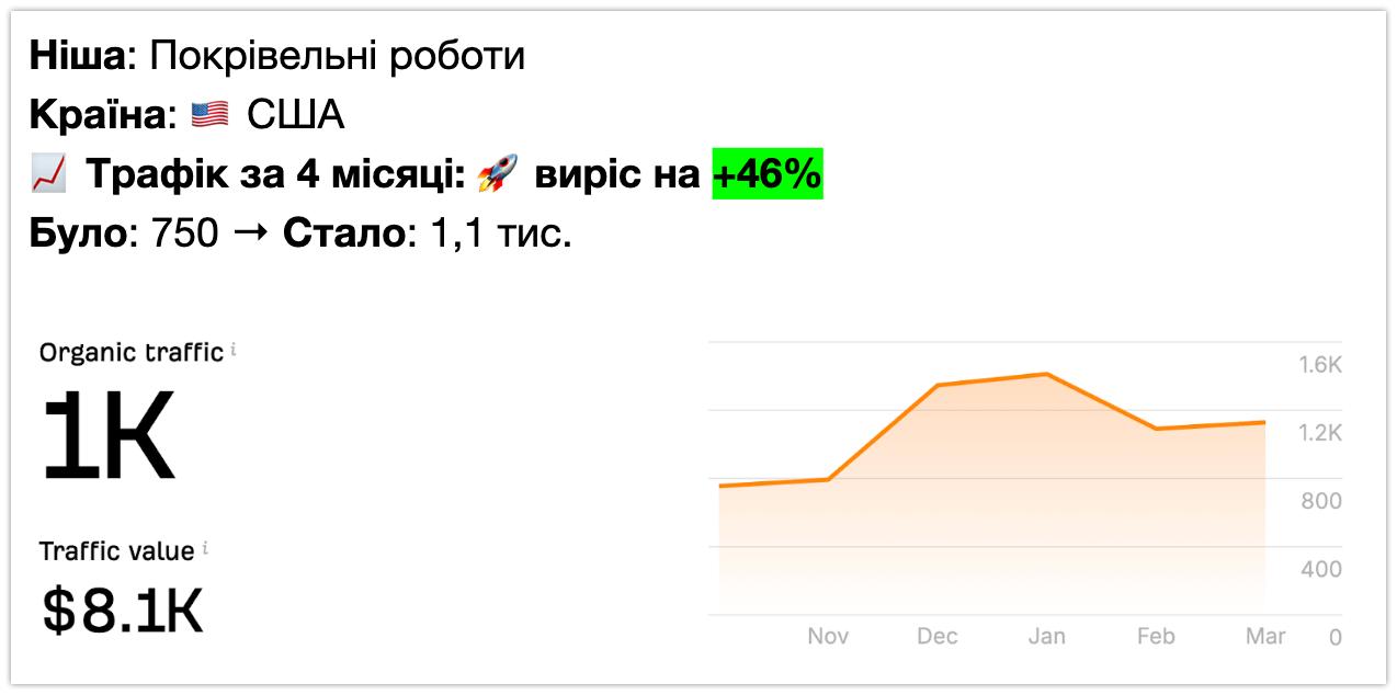 Покрівельні послуги - +46% трафіку за 4 місяці (Ahrefs)