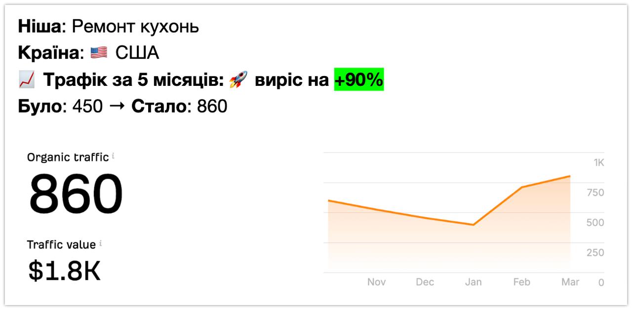 Кухні на замовлення - +90% трафіку за 5 місяців (Ahrefs)