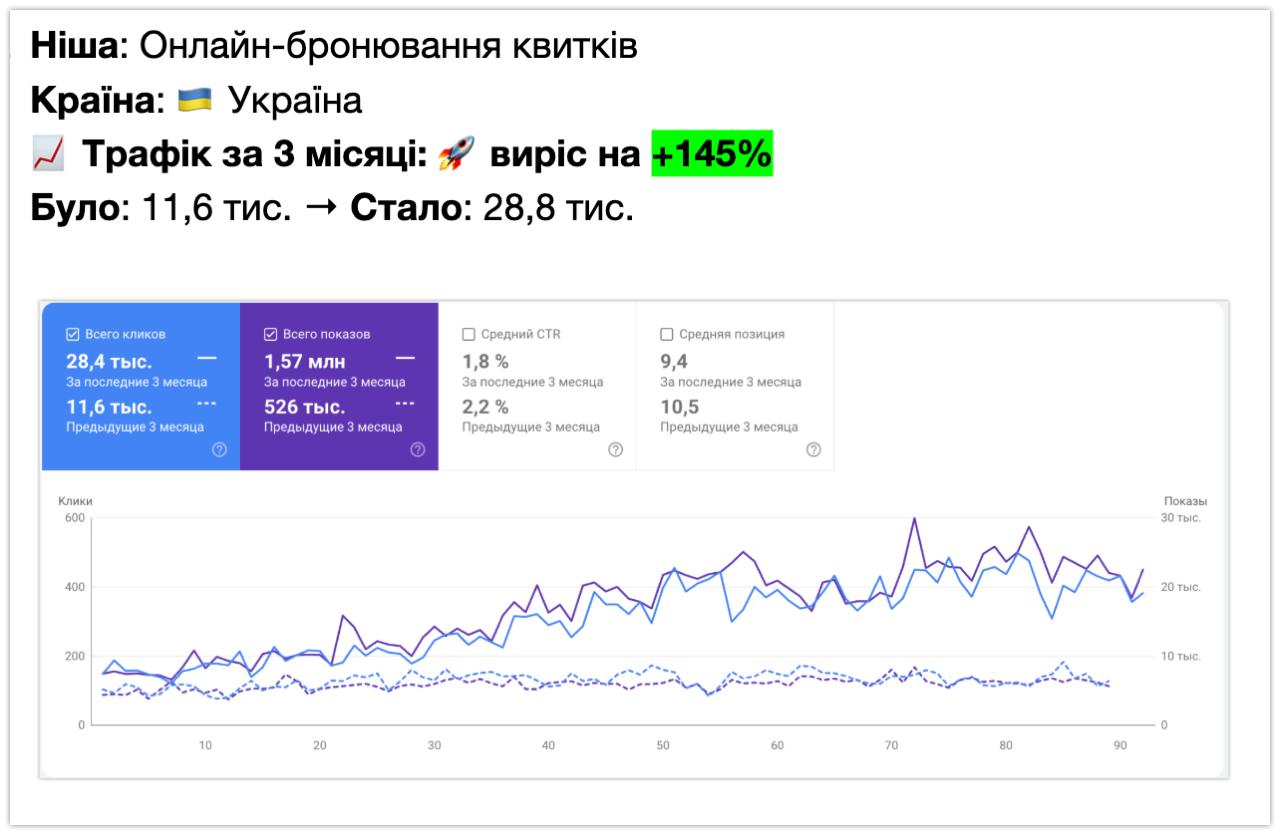 Онлайн-бронювання квитків - +145% кліків за 3 місяці (Google Search Console)
