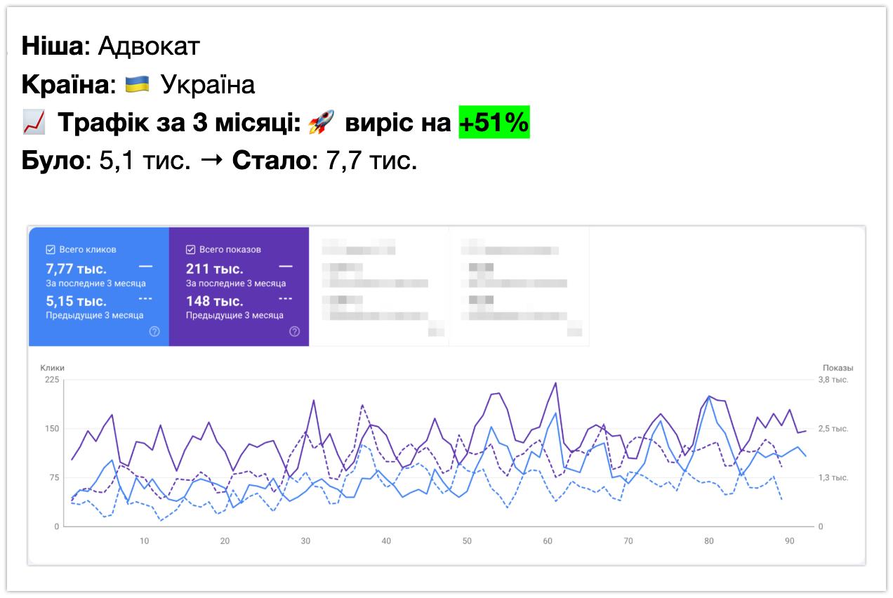 Адвокат - +51% кліків за 3 місяці (Google Search Console)