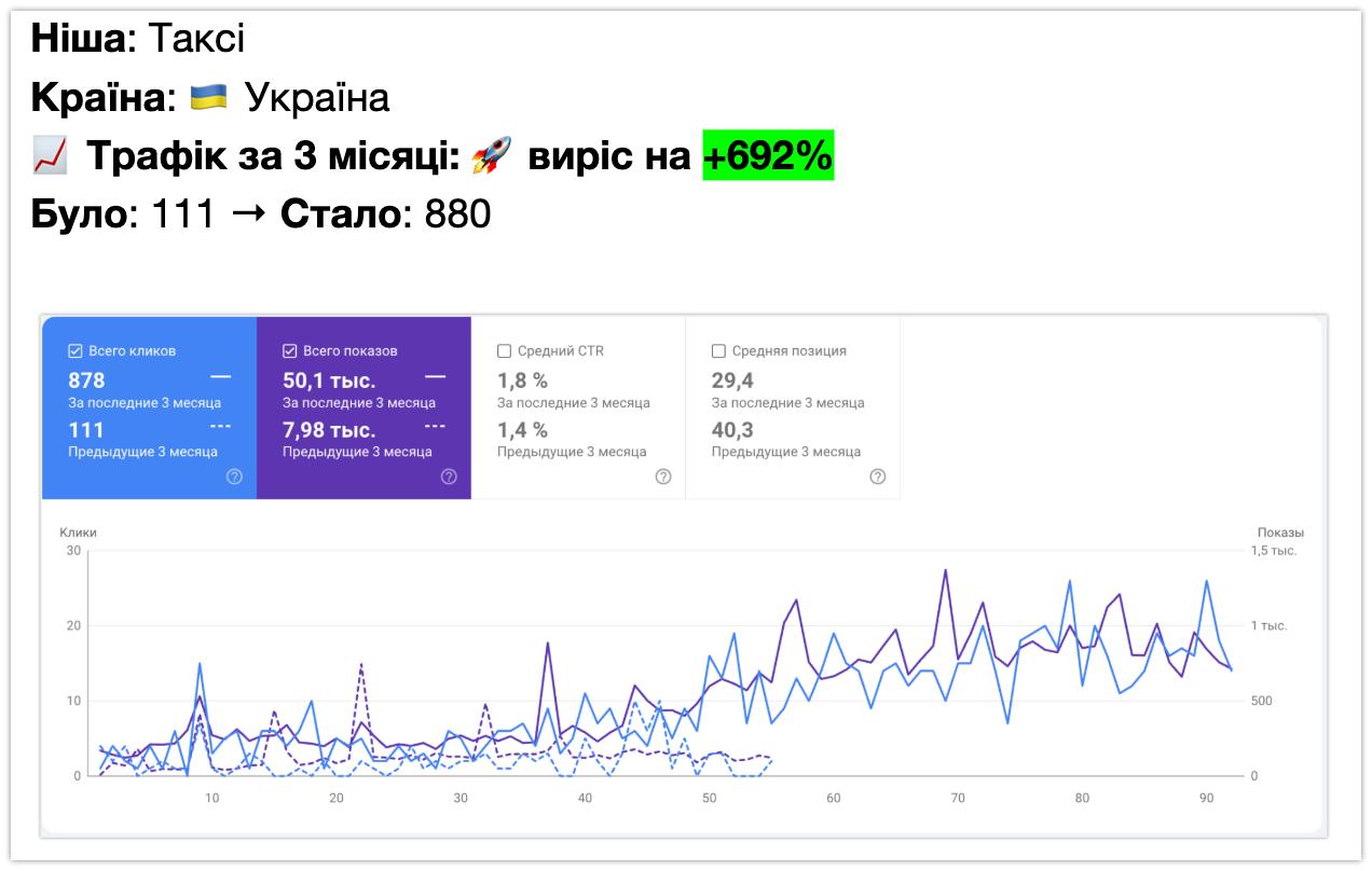 Таксі - +692% кліків за 3 місяці (Google Search Console)