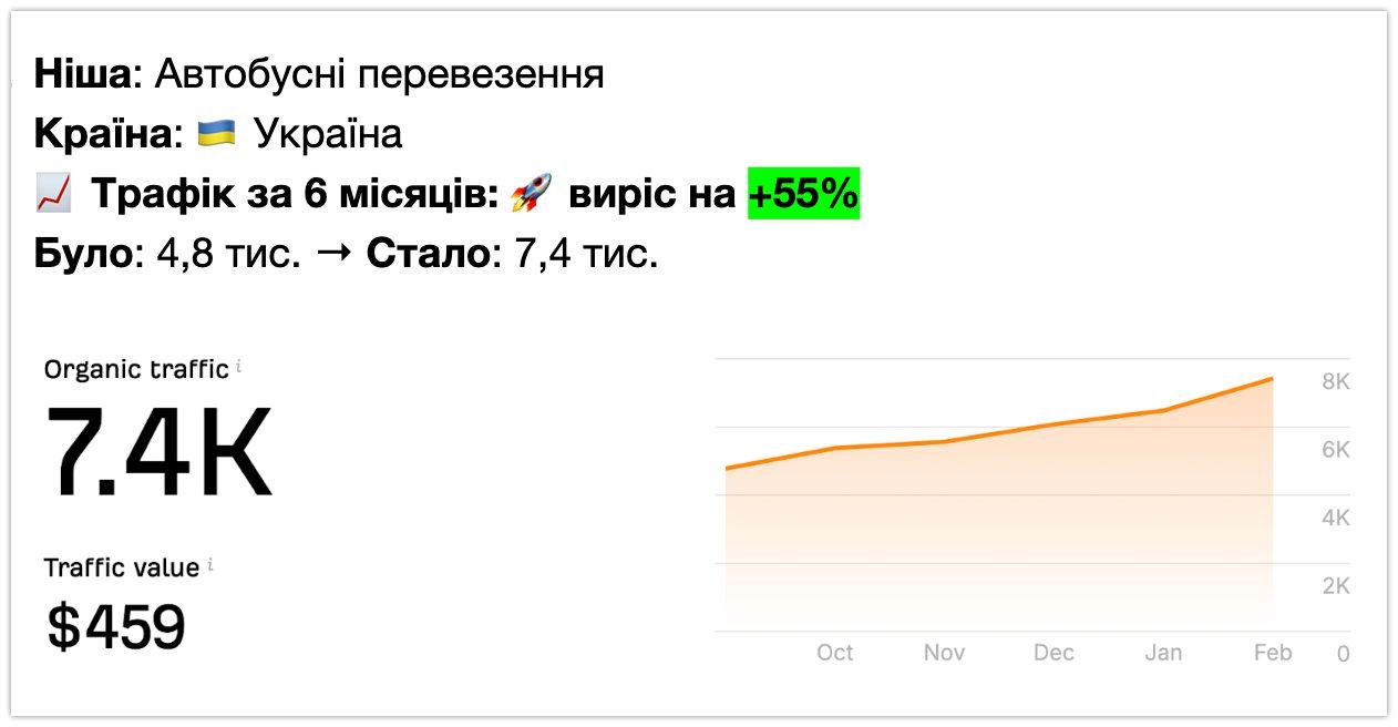 Мережа магазинів техніки - +212% трафіку за 14 місяців (Ahrefs)