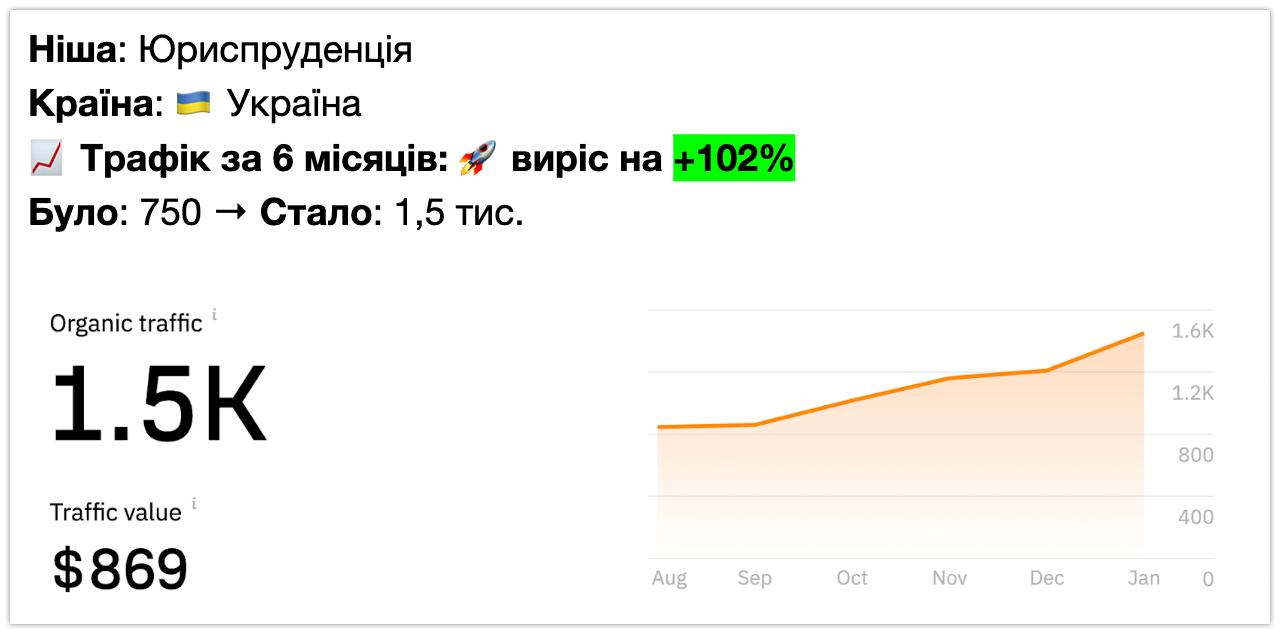 B2B-платформа логістики - +340% лідів за 10 місяців (GA4)
