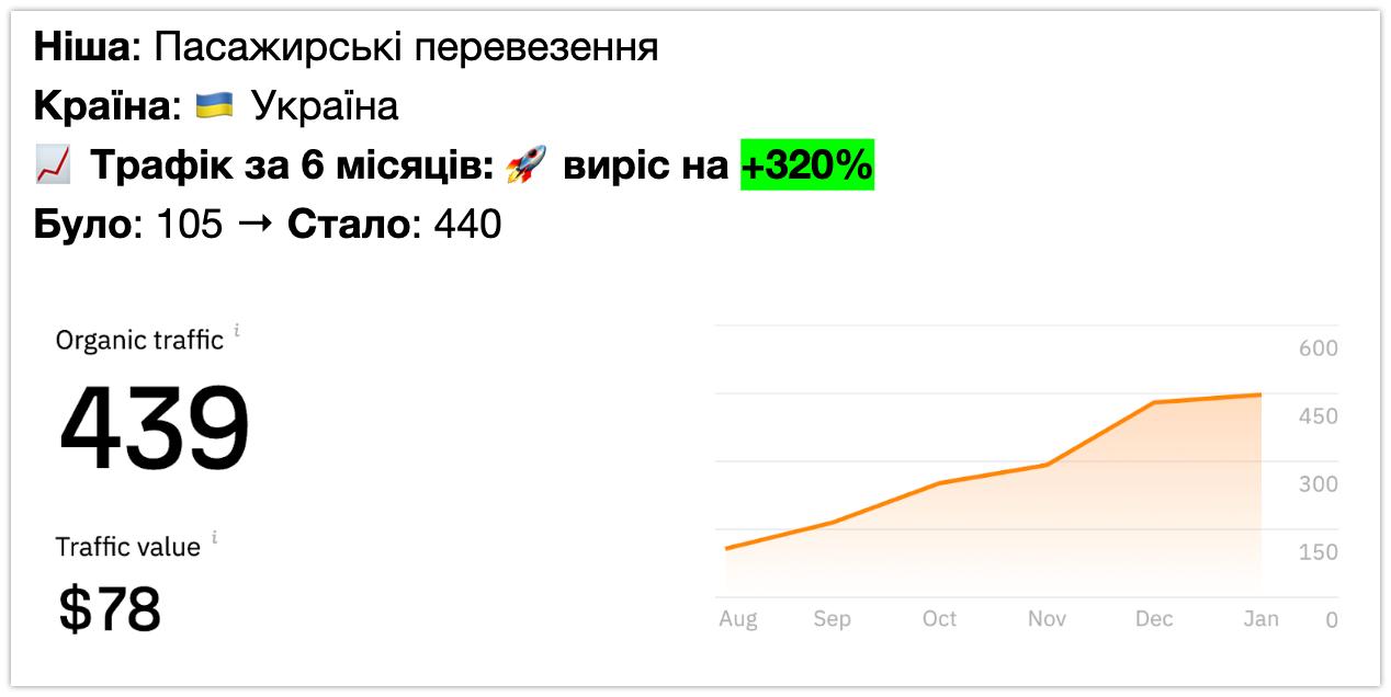 Пасажирські перевезення - +320% трафіку за 6 місяців (Ahrefs)