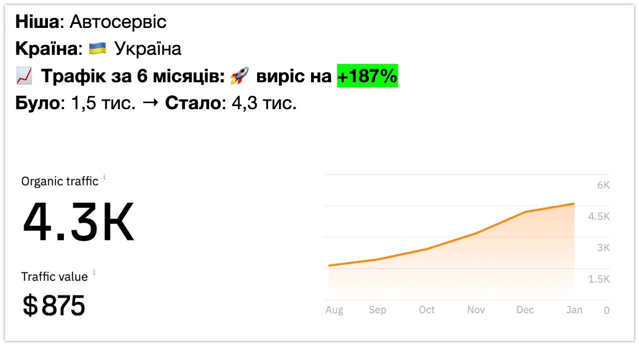 Автосервіс - +187% трафіку за 6 місяців (Ahrefs)
