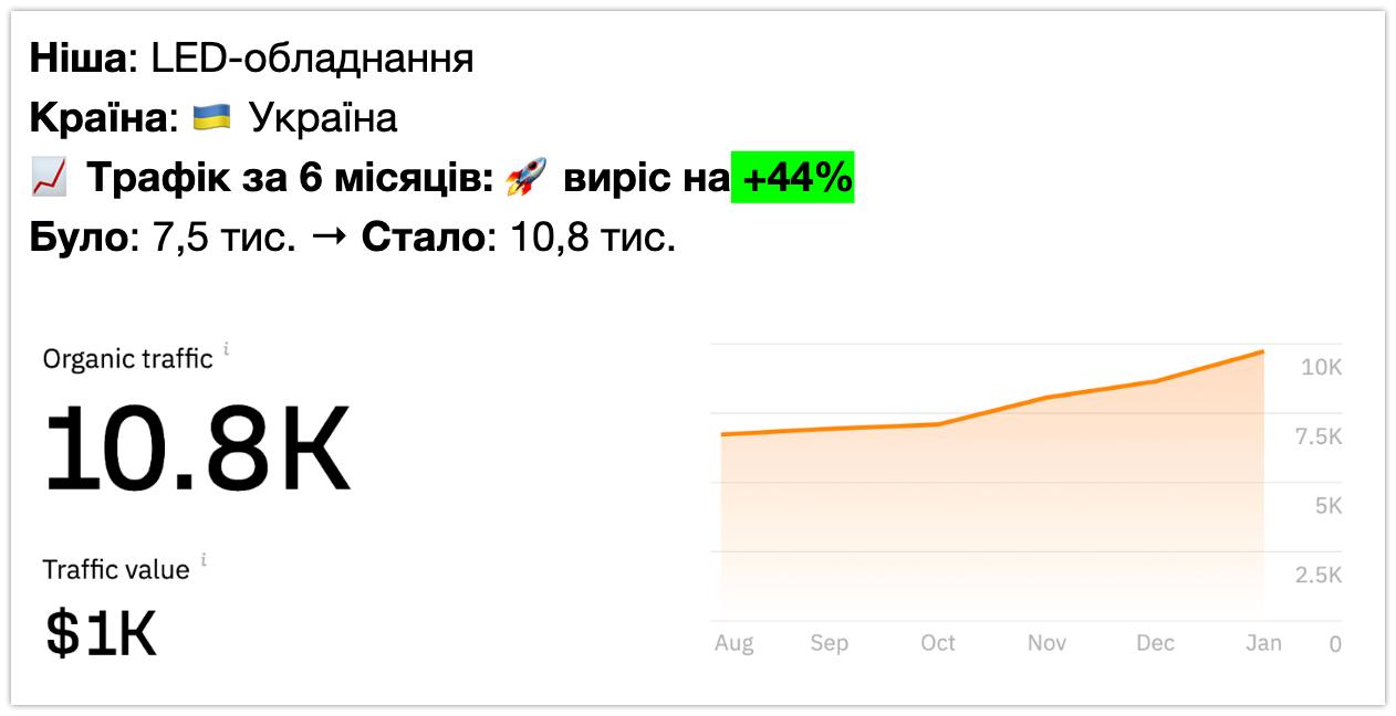 LED-обладнання - +44% трафіку за 6 місяців (Ahrefs)