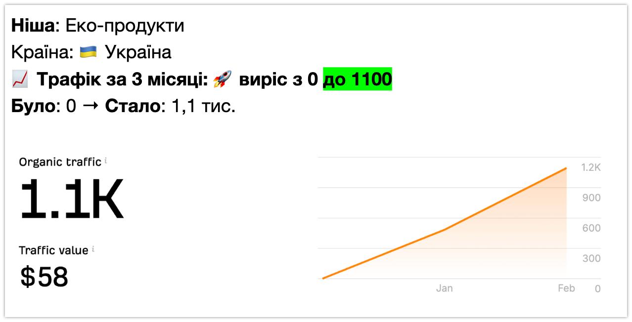 Еко-товари - 0 до 1100 відвідувачів за 3 місяці (GA4)