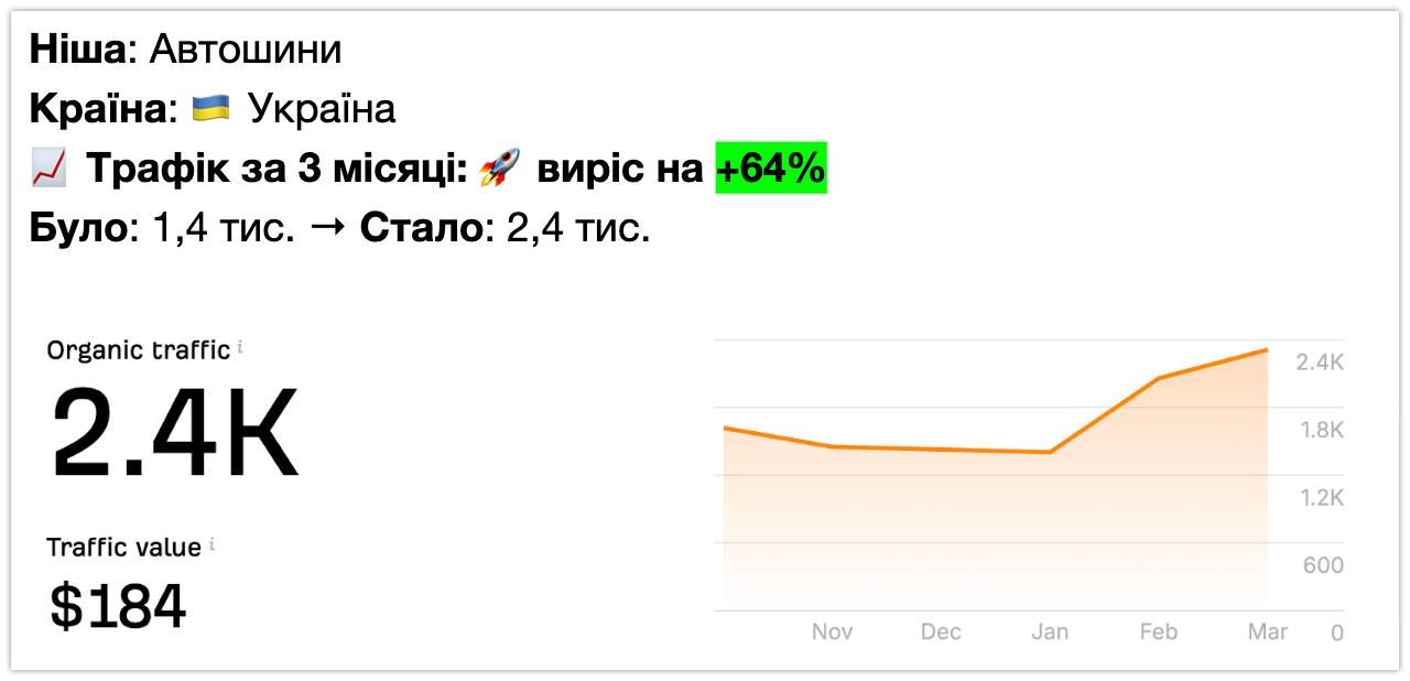 Шини і диски - +64% трафіку за 8 місяців (Ahrefs)
