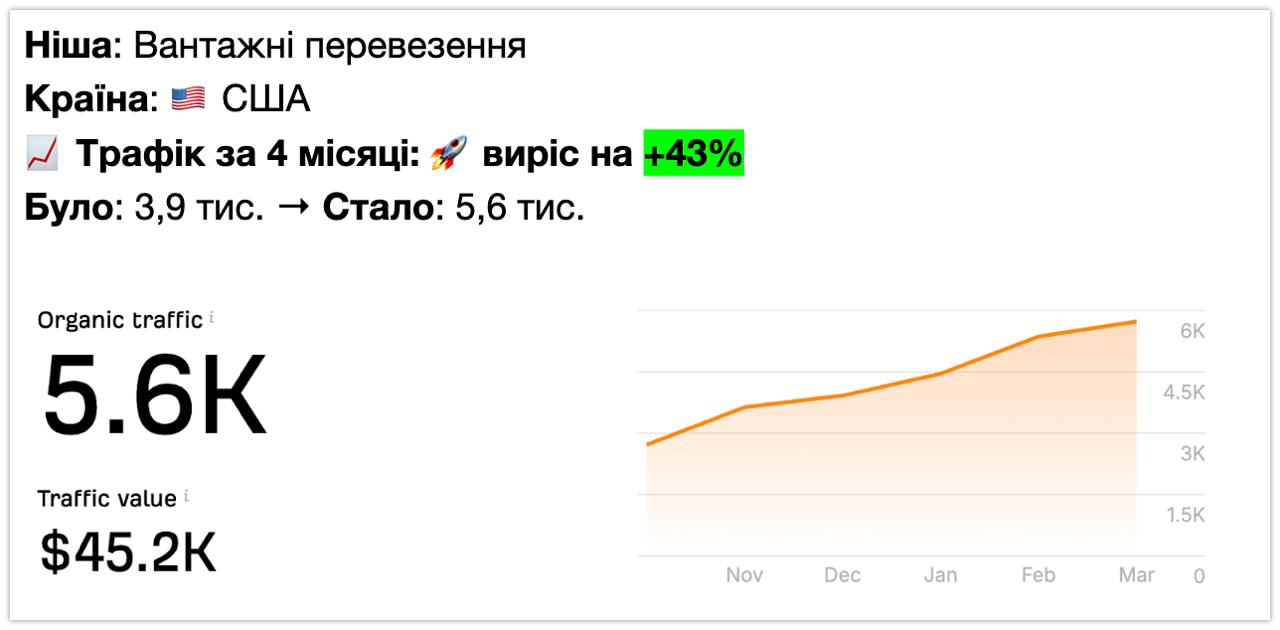 Вантажні перевезення - +43% трафіку за 4 місяці (Ahrefs)